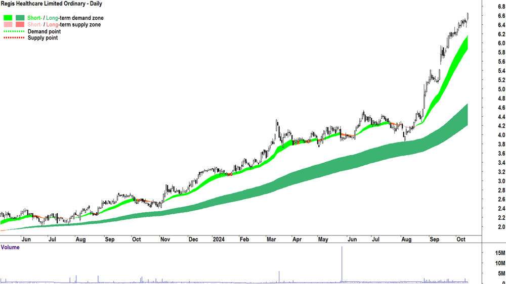 Regis Healthcare (ASX-REG) chart 14 October 2024