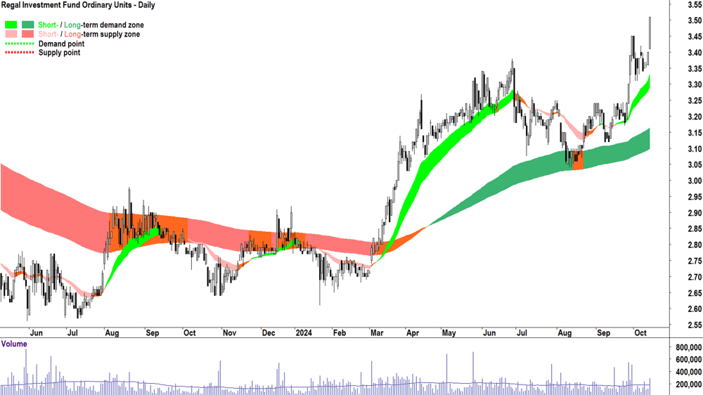 Regal Investment Fund (ASX-RF1) chart 14 October 2024