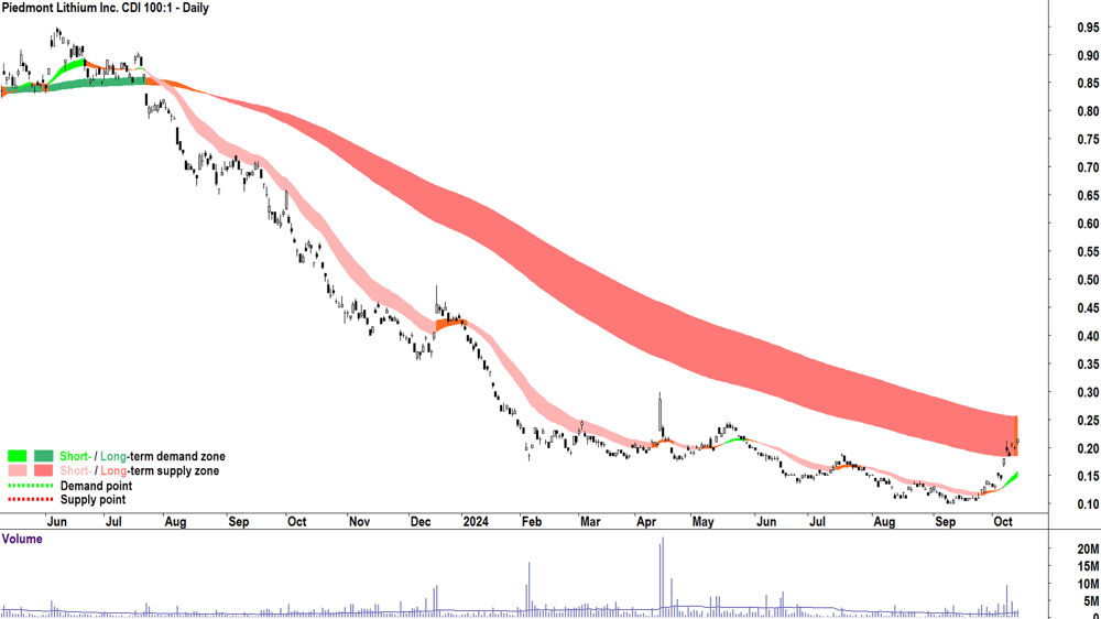 Piedmont Lithium (ASX-PLL) chart 14 October 2024
