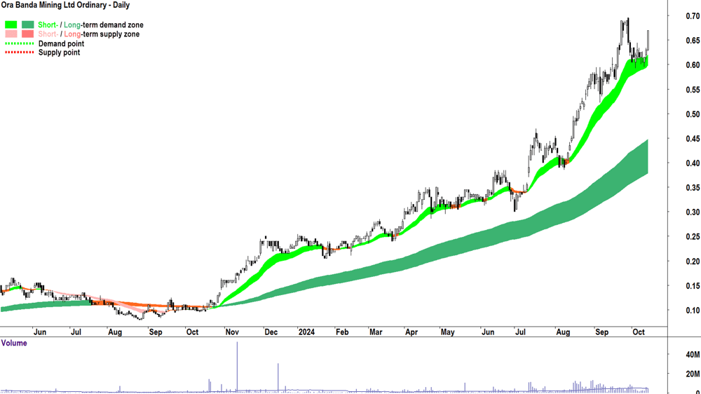 Ora Banda Mining (ASX-OBM) chart 14 October 2024