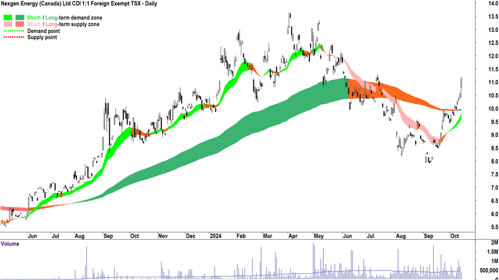 Nexgen Energy (ASX-NXG) chart 14 October 2024