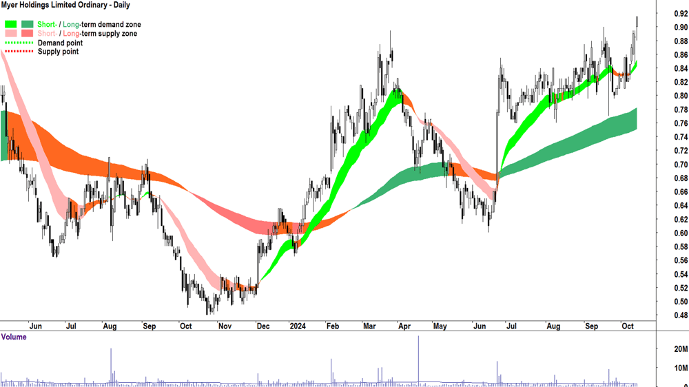 Myer (ASX-MYR) chart 14 October 2024