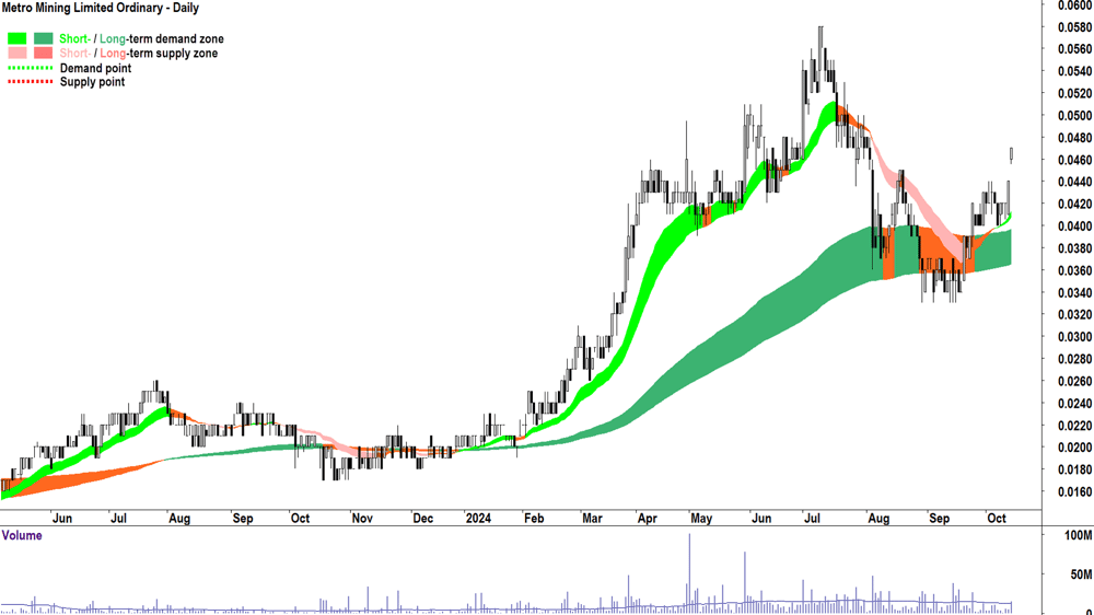 Metro Mining (ASX-MMI) chart 14 October 2024