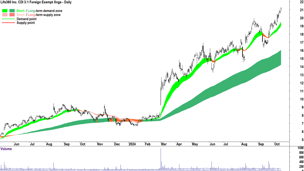 Life360 (ASX-360) chart 14 October 2024