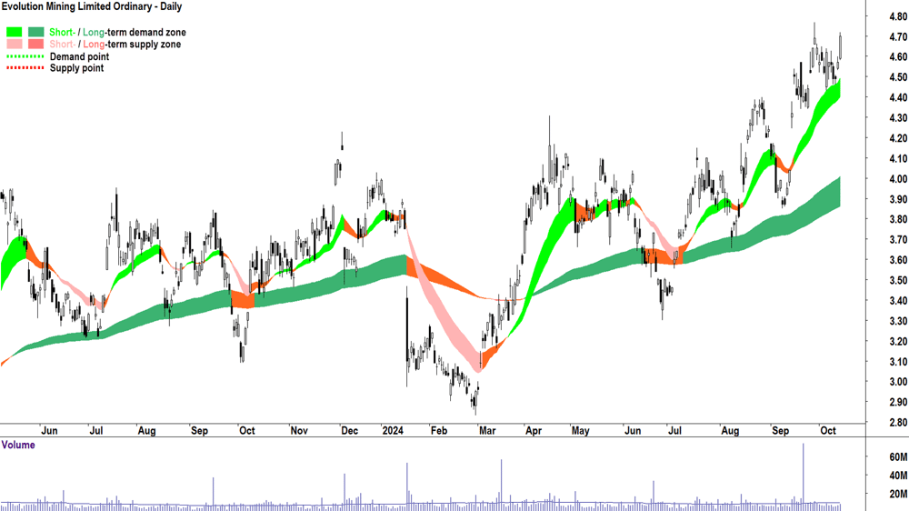 Evolution Mining (ASX-EVN) chart 14 October 2024