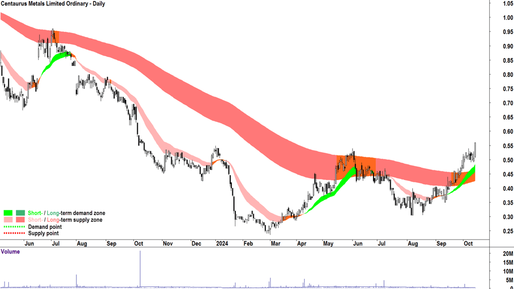 Centaurus Metals (ASX-CTM) chart 14 October 2024