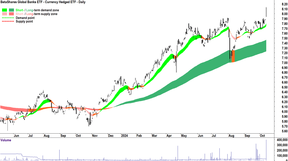 BetaShares Global Banks Hedged ETF (ASX-BNKS) chart 14 October 2024