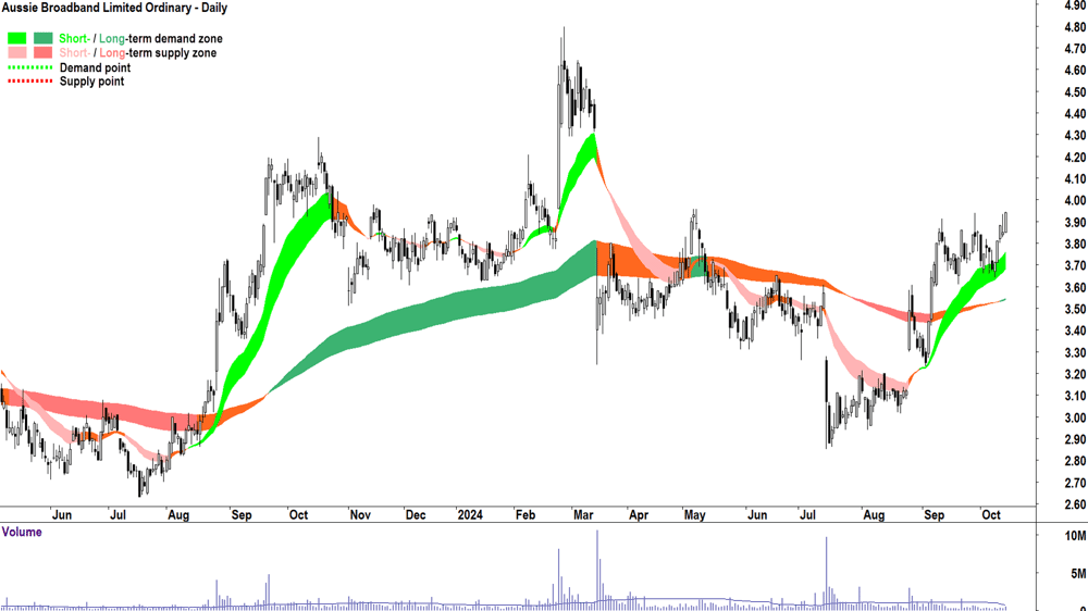 Aussie Broadband (ASX-ABB) chart 14 October 2024