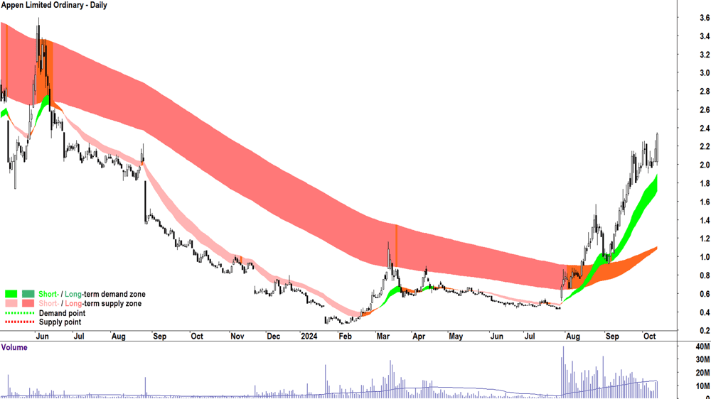 Appen (ASX-APX) chart 14 October 2024