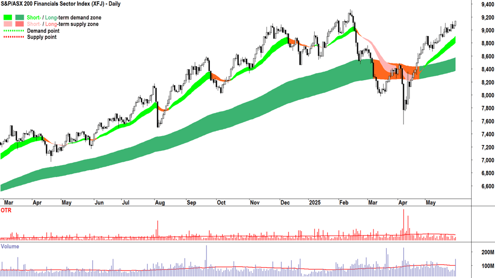 Financials (XFJ) chart 30 May 2025