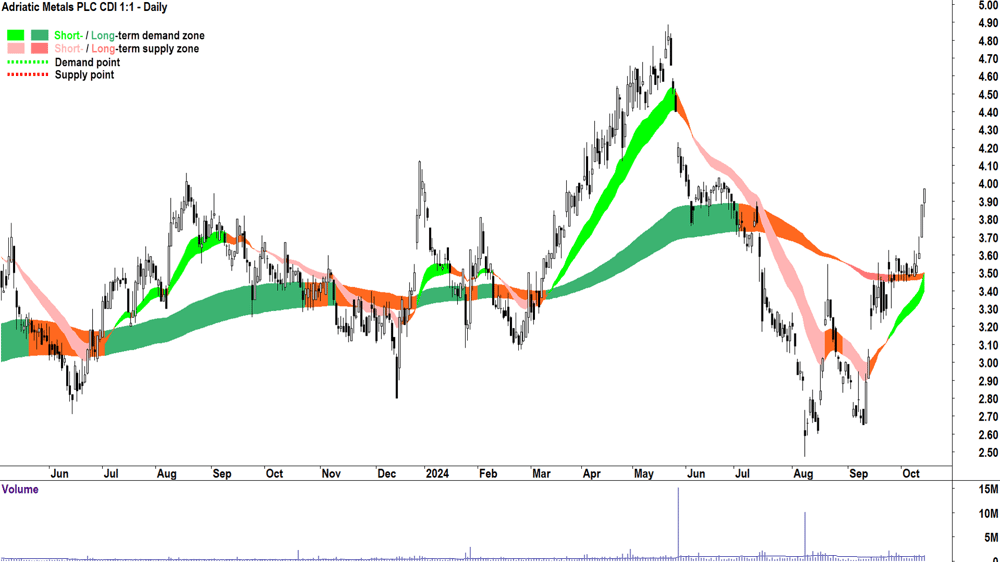 Adriatic Metals (ASX-ADT) chart 14 October 2024