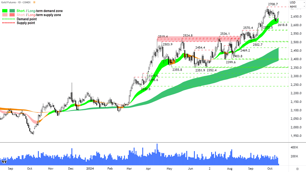 Gold Futures (Front month, back-adjusted) COMEX chart 14 October 2024