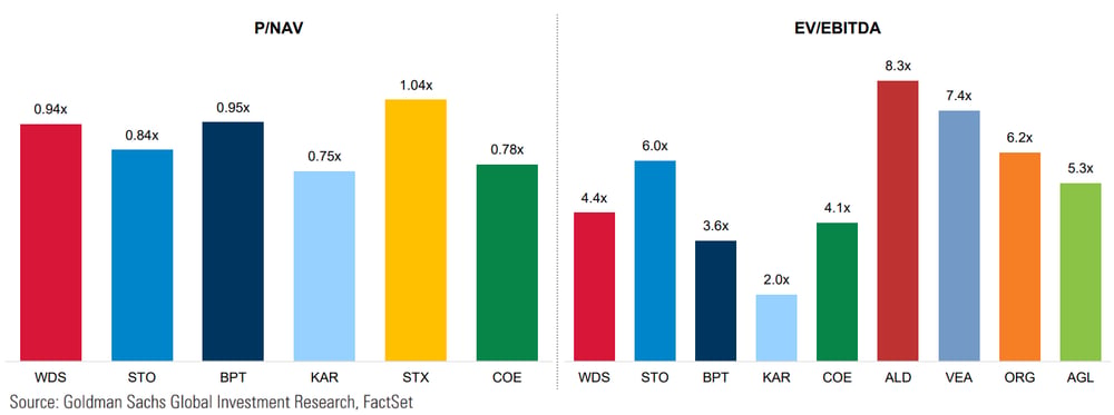 Goldman Sachs P-NAV and EV-EBITDA for ASX energy sector stocks in its coverage. Source Goldman Sachs Global Investment Research