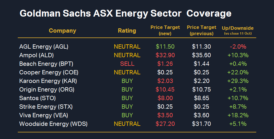 Goldman Sachs ASX Energy Sector Coverage