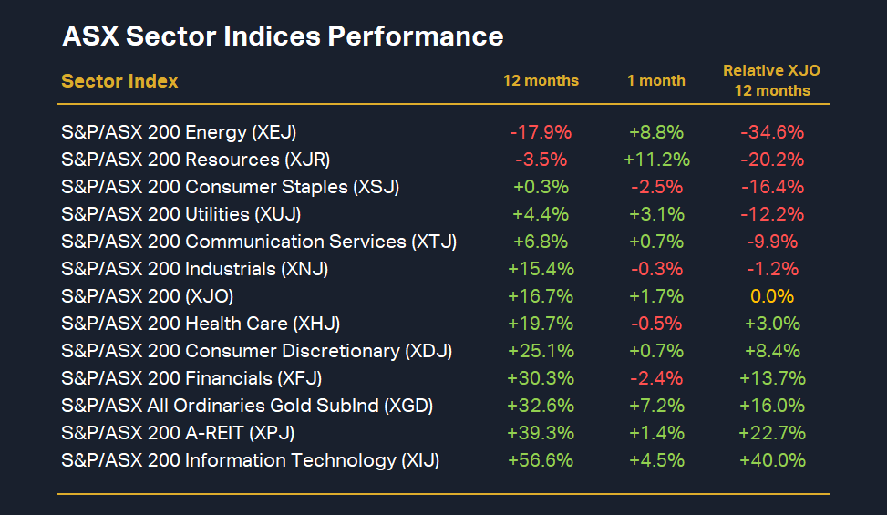 ASX Sector Indices Performance