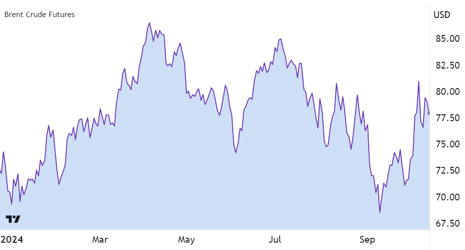 Brent crude oil futures chart 2024
