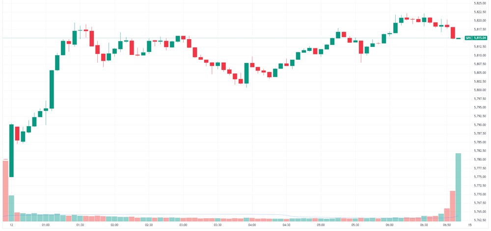 S&P 500 intraday