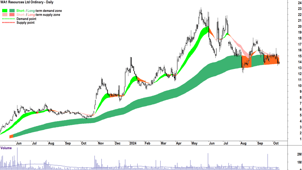 WA1 Resources (ASX-WA1) chart 11 October 2024
