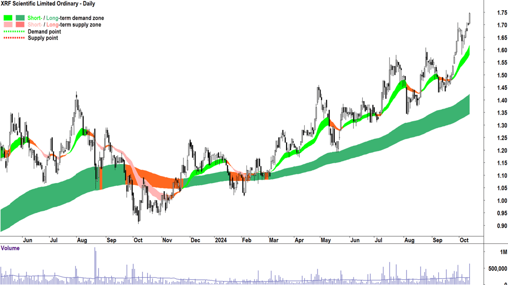 XRF Scientific (ASX-XRF) chart 11 October 2024