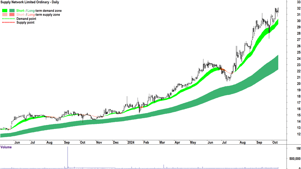 Supply Network (ASX-SNL) chart 11 October 2024