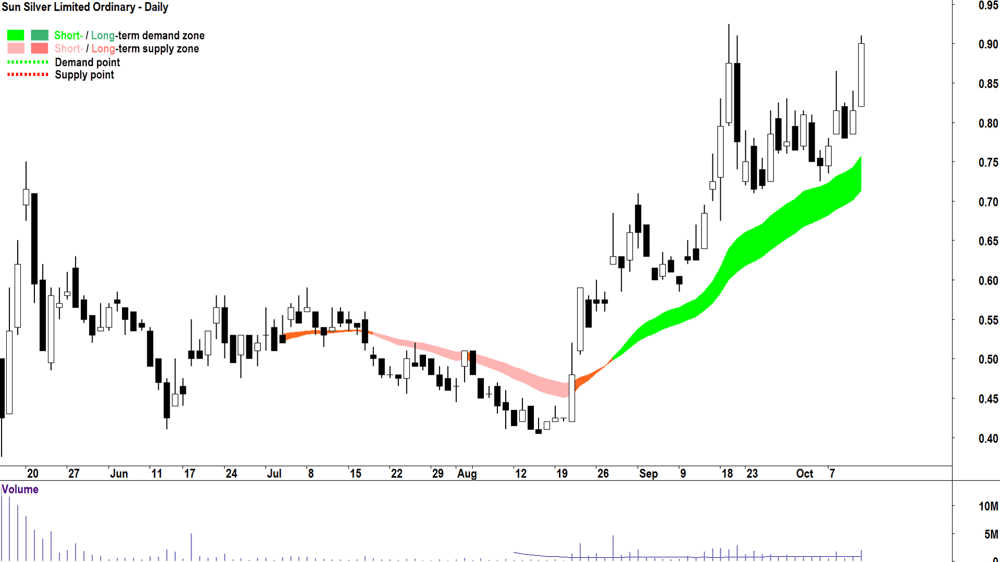 Sun Silver (ASX-SS1) chart 11 October 2024
