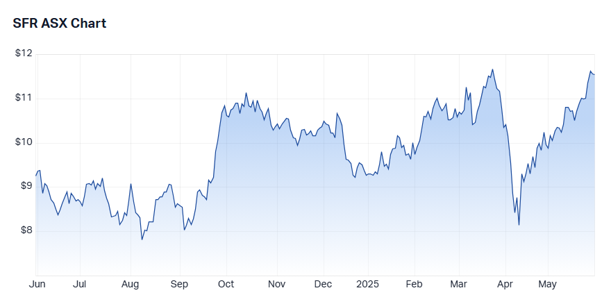 Sandfire Resources (ASX-SFR) share price chart 30 May 2025
