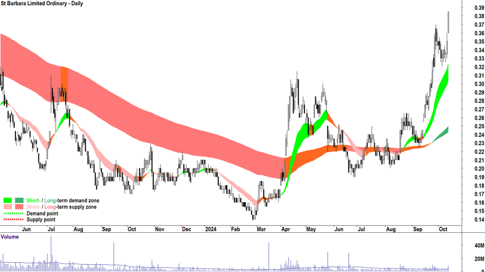 St Barbara (ASX-SBM) chart 11 October 2024