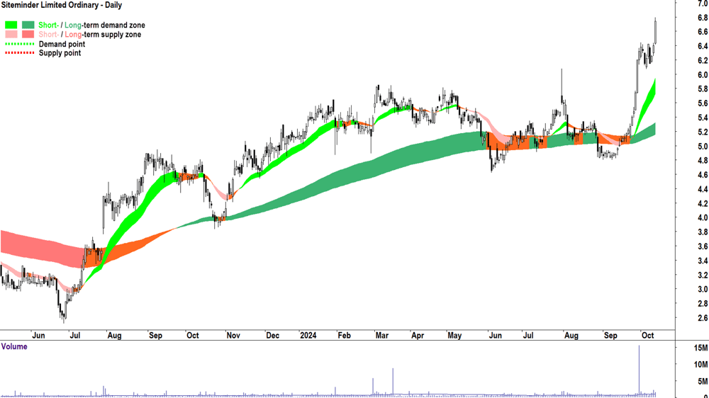 Siteminder (ASX-SDR) chart 11 October 2024