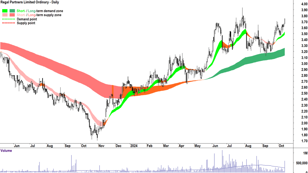 Regal Partners (ASX-RPL) chart 11 October 2024