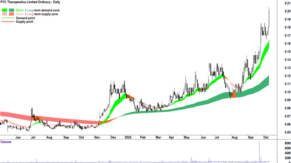 PYC Therapeutics (ASX-PYC) chart 11 October 2024