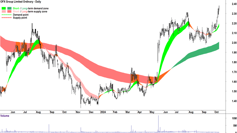 OFX Group (ASX-OFX) chart 11 October 2024