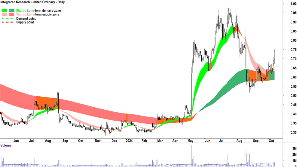 Integrated Research (ASX-IRI) chart 11 October 2024