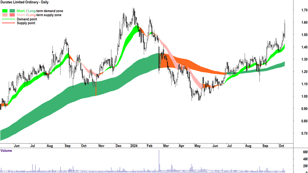 Duratec (ASX-DUR) chart 11 October 2024
