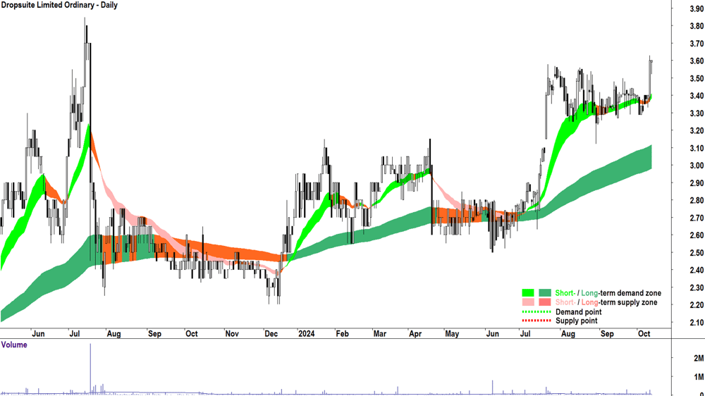 Dropsuite (ASX-DSE) chart 11 October 2024