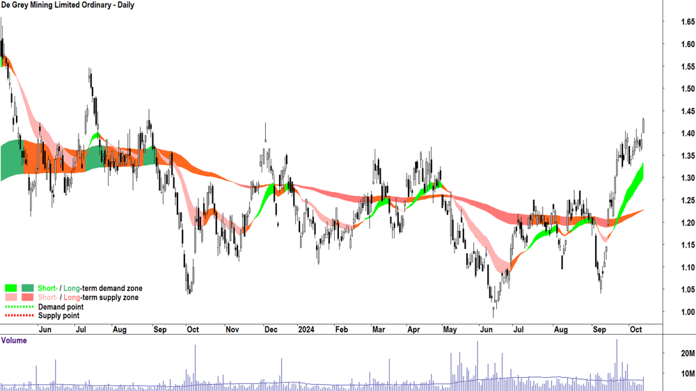 De Grey Mining (ASX-DEG) chart 11 October 2024