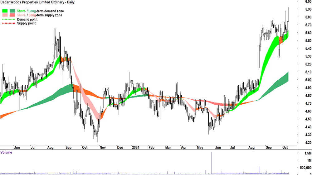 Cedar Woods Properties (ASX-CWP) chart 11 October 2024
