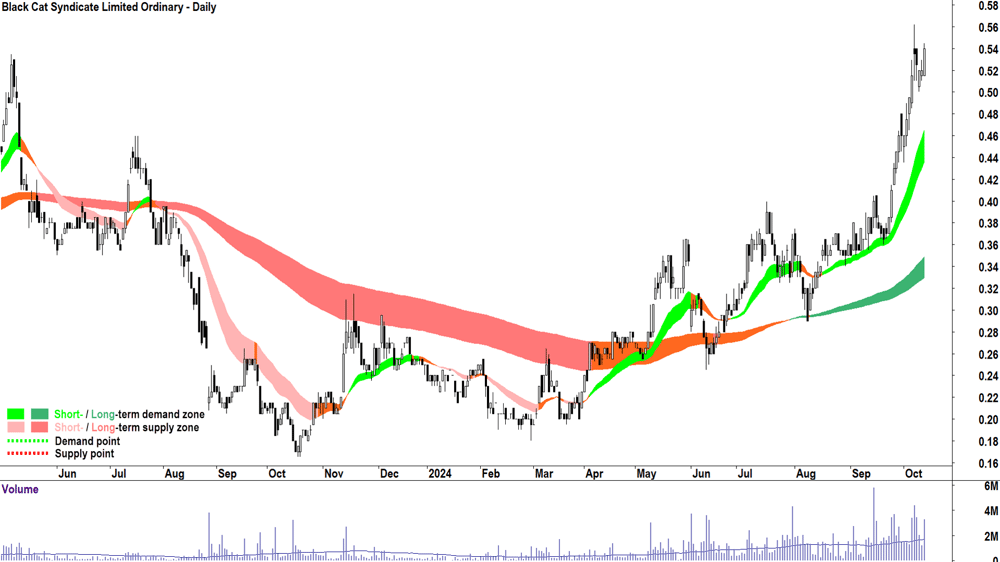 Black Cat Syndicate (ASX-BC8) chart 11 October 2024