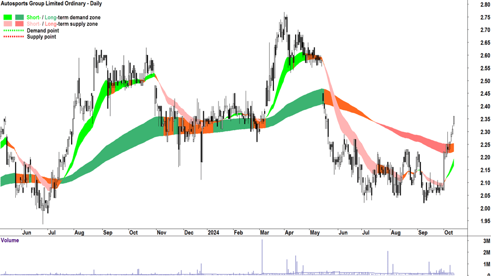 Autosports Group (ASX-ASG) chart 11 October 2024