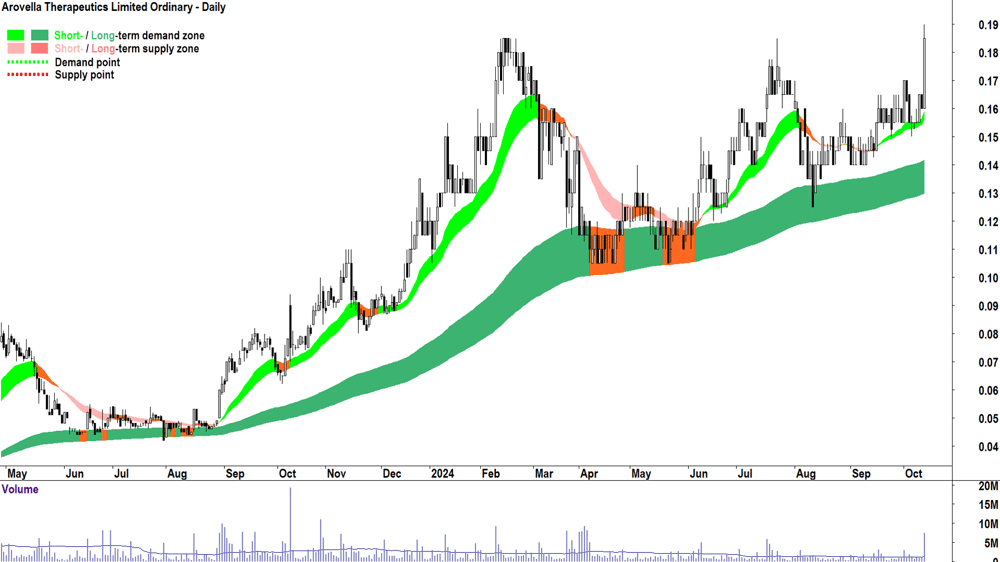 Arovella Therapeutics (ASX-ALA) chart 11 October 2024