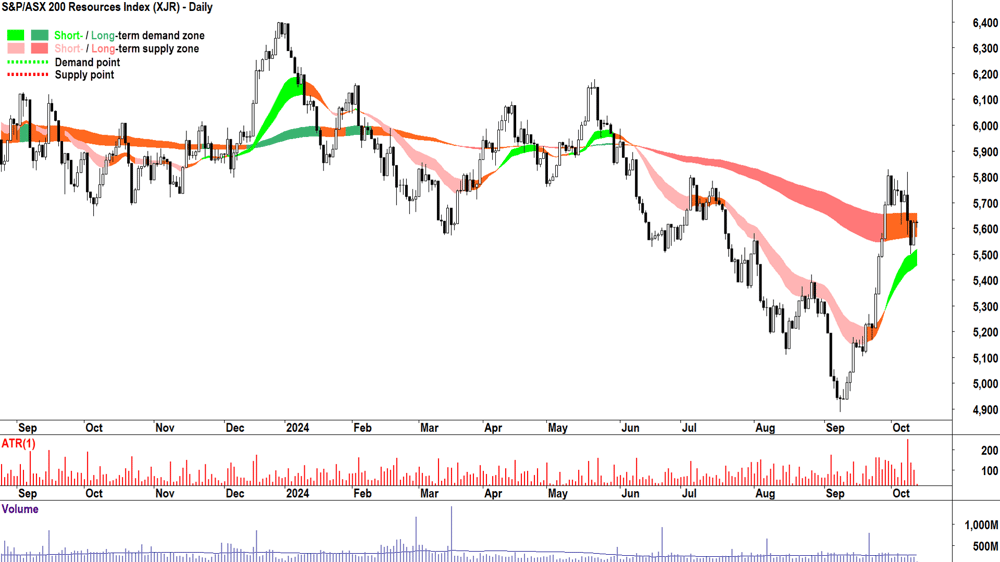 S&P-ASX 200 Resources Index chart 11 October 2024