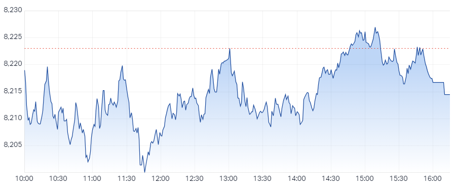 XJO Intraday Chart 11 October 2024