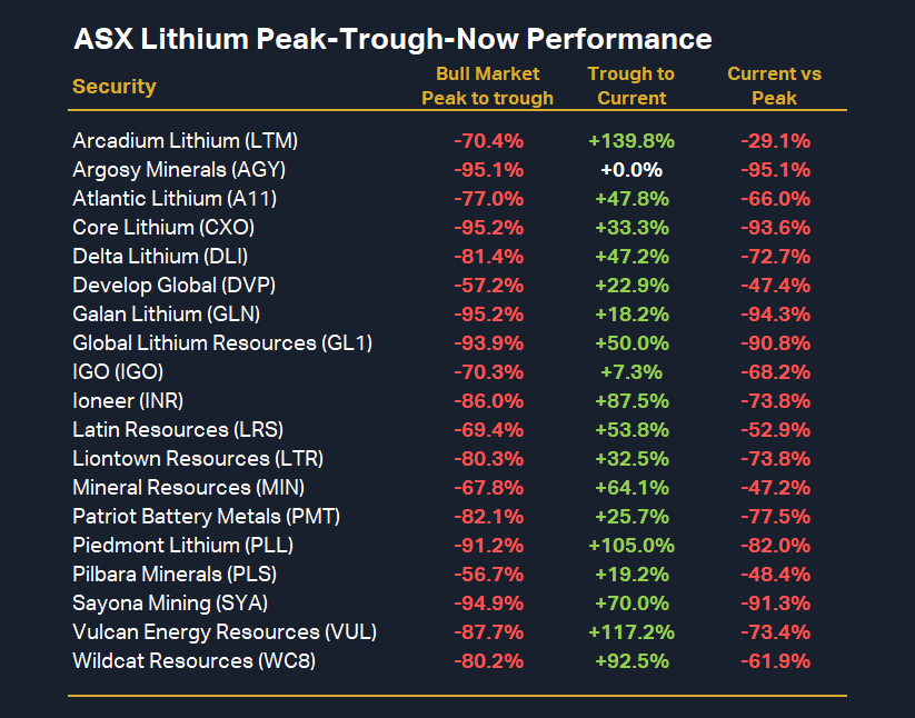 ASX Lithium Peak-Trough-Now Performance