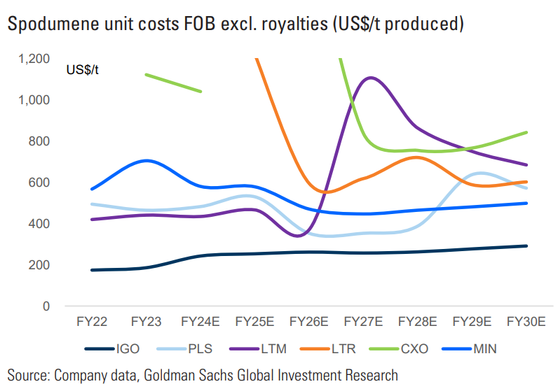 Exhibit 52 We continue to prefer low cost assets of scale into low lithium prices...