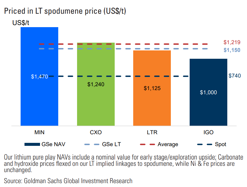 Exhibit 20 Stocks are pricing in a LT spodumene price of -US$1,220-t with growth upside...