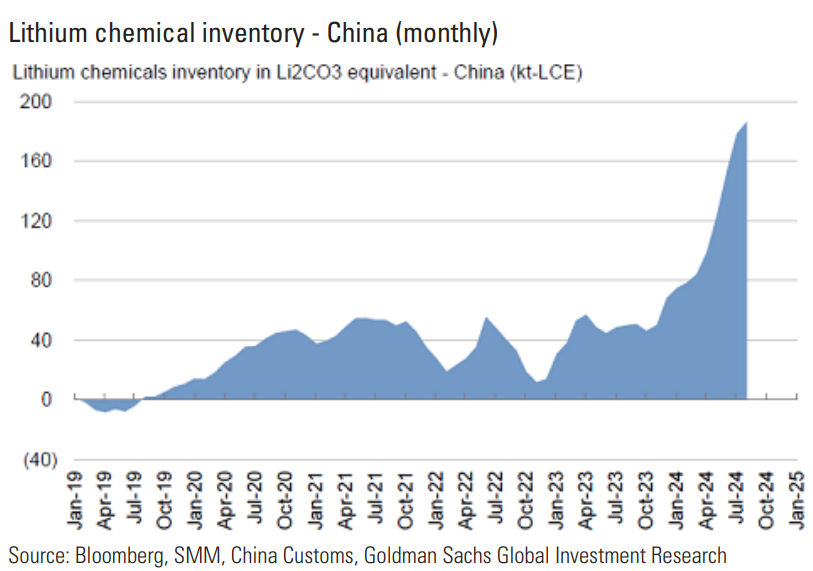 Exhibit 10 ...however, China lithium chemical inventories remain