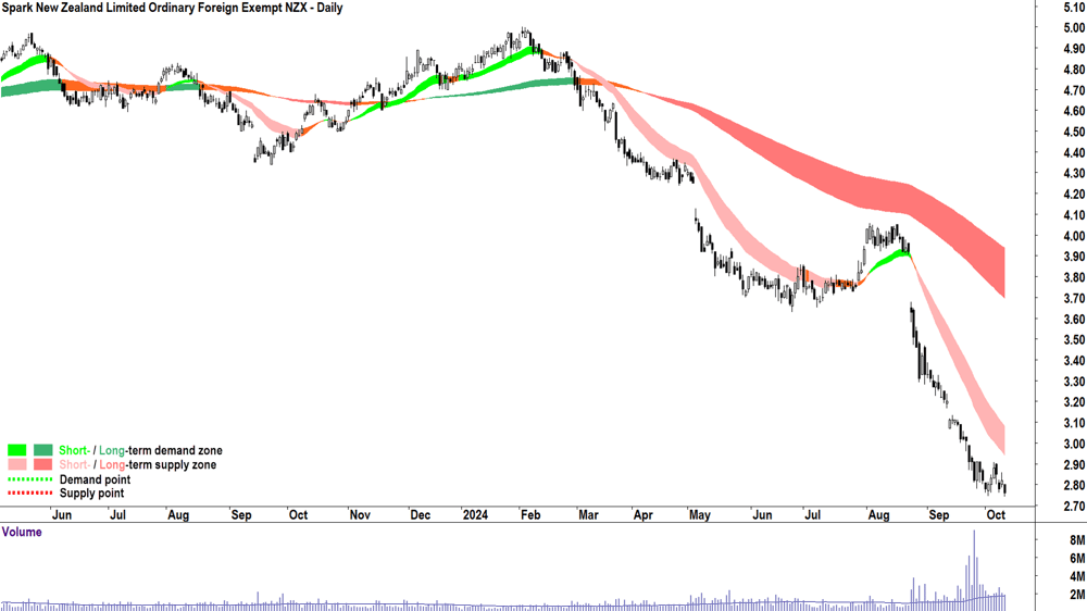 Spark New Zealand (ASX-SPK) chart 10 October 2024