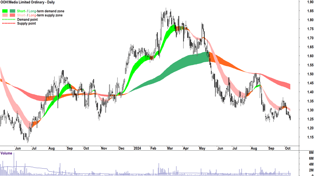 OOH!Media (ASX-OML) chart 10 October 2024