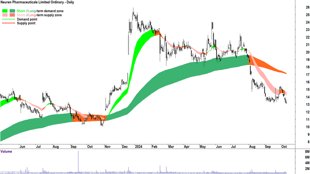 Neuren Pharmaceuticals (ASX-NEU) chart 10 October 2024