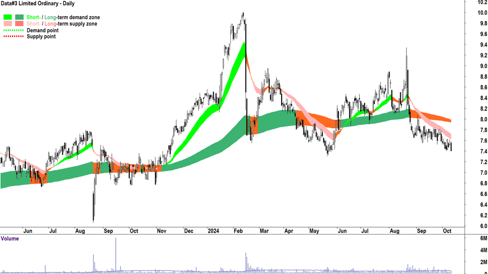 Data-3 (ASX-DTL) chart 10 October 2024