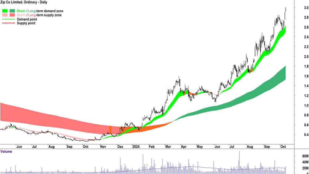 Zip Co. (ASX-ZIP) chart 10 October 2024